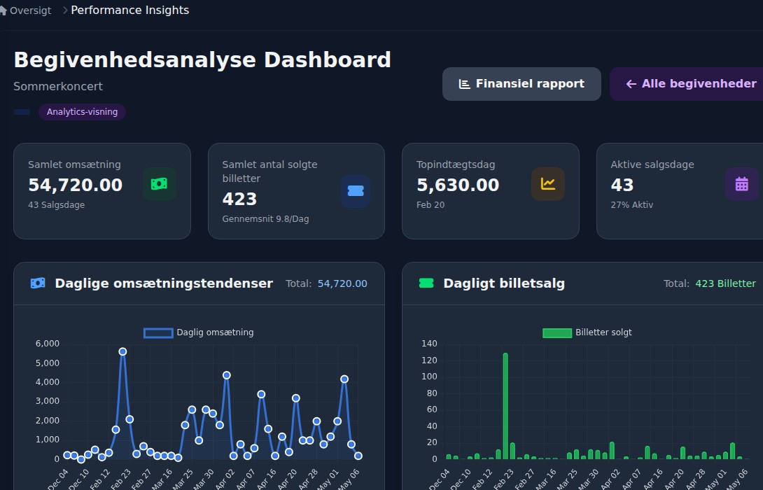 Bilbaro dashboard: Eventanalyse